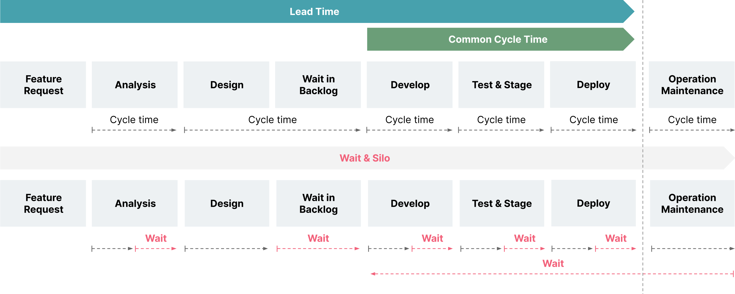 Project lead times broken down into various stages