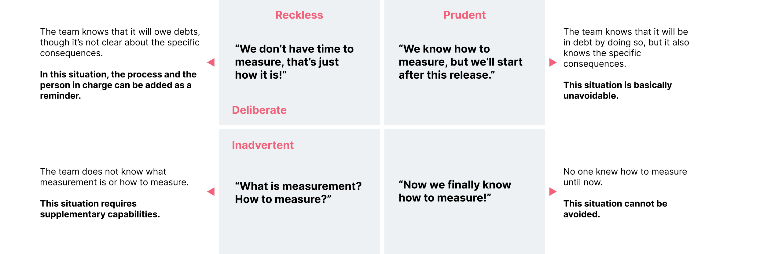 A quadrant of typical responses for measuring development performance