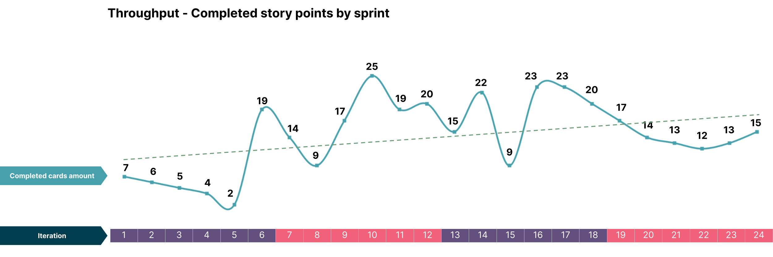 A statistical chart: story points completed by a team in 24 iterations
