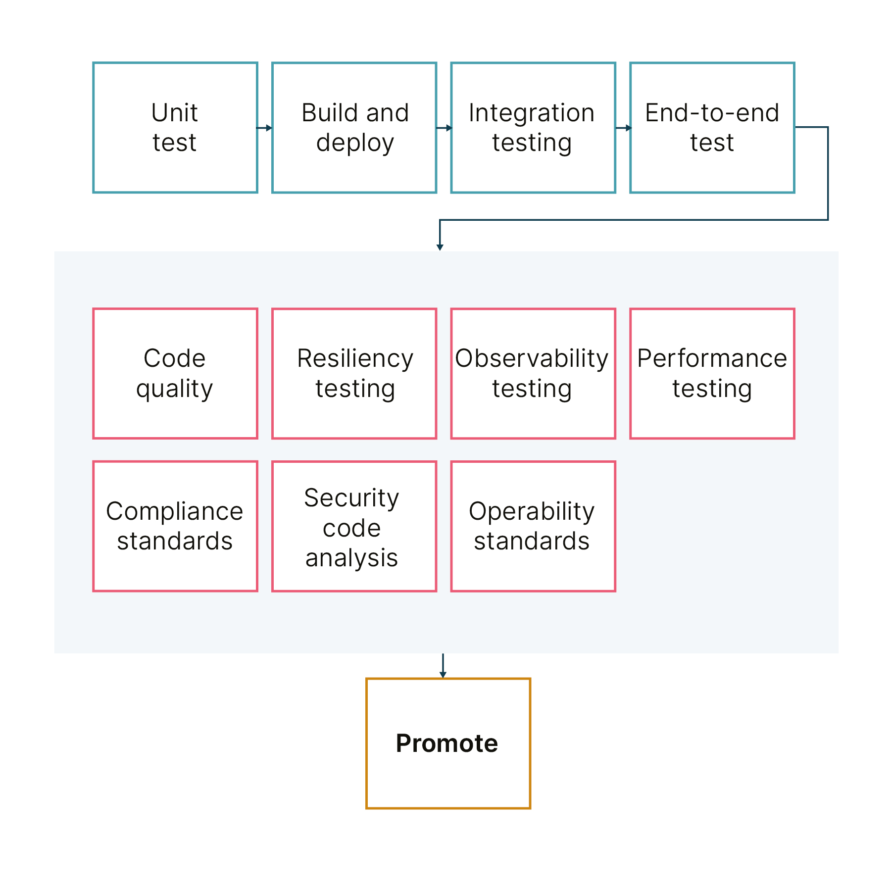 A depiction of fitness functions included as part of delivery pipelines from unit test all the way through the promote