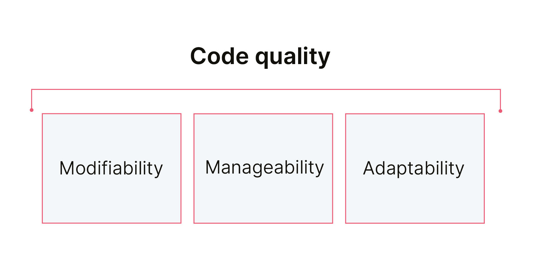 Modifiability, manageability, adaptability