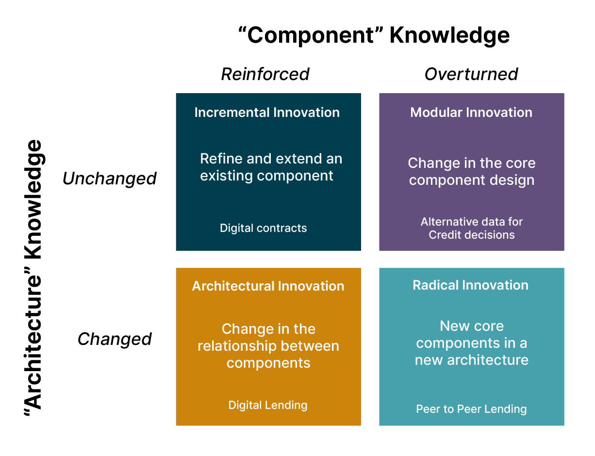 Digital Transformation, Financial Services Architecture Knowledge vs Component Knowledge