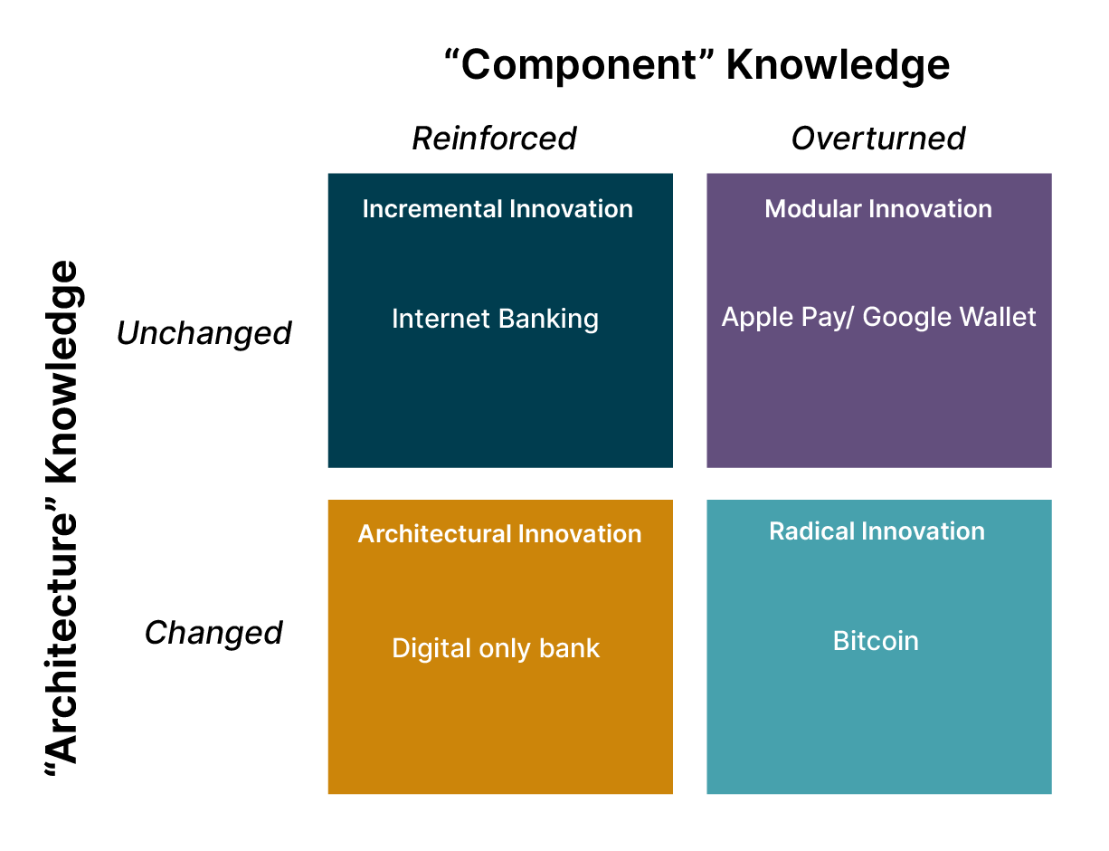 Digital Transformation, Financial Services Architecture Knowledge vs Component Knowledge