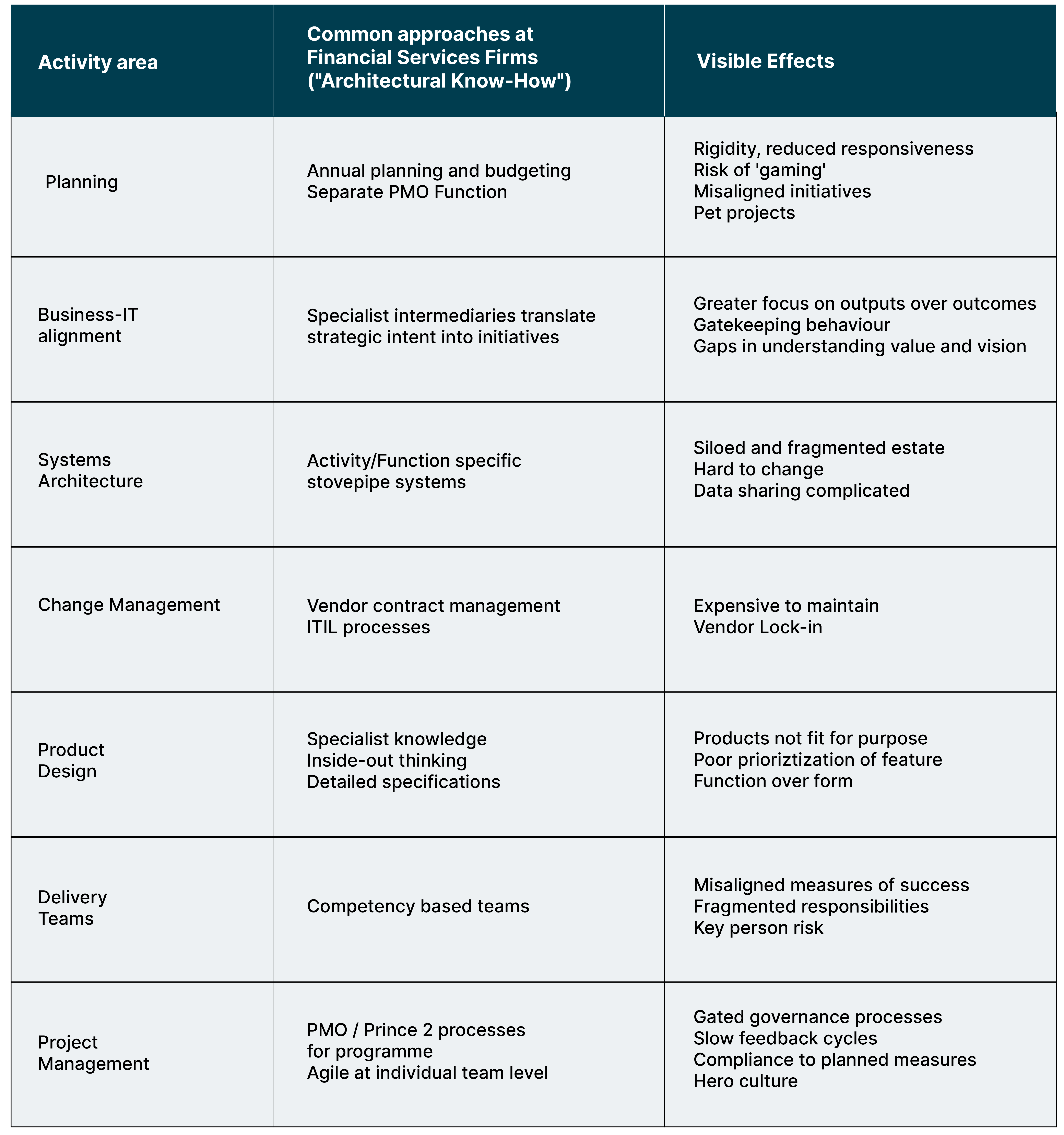 Table outlining activity area, common approaches at FS firms and visible effects