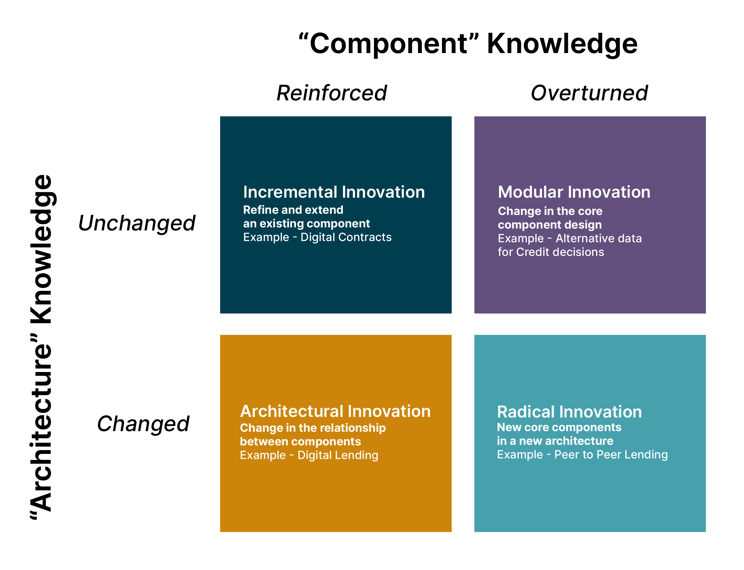 This diagram illustrates explains the impact of any innovation on the existing architectural and component knowledge of the firm. 