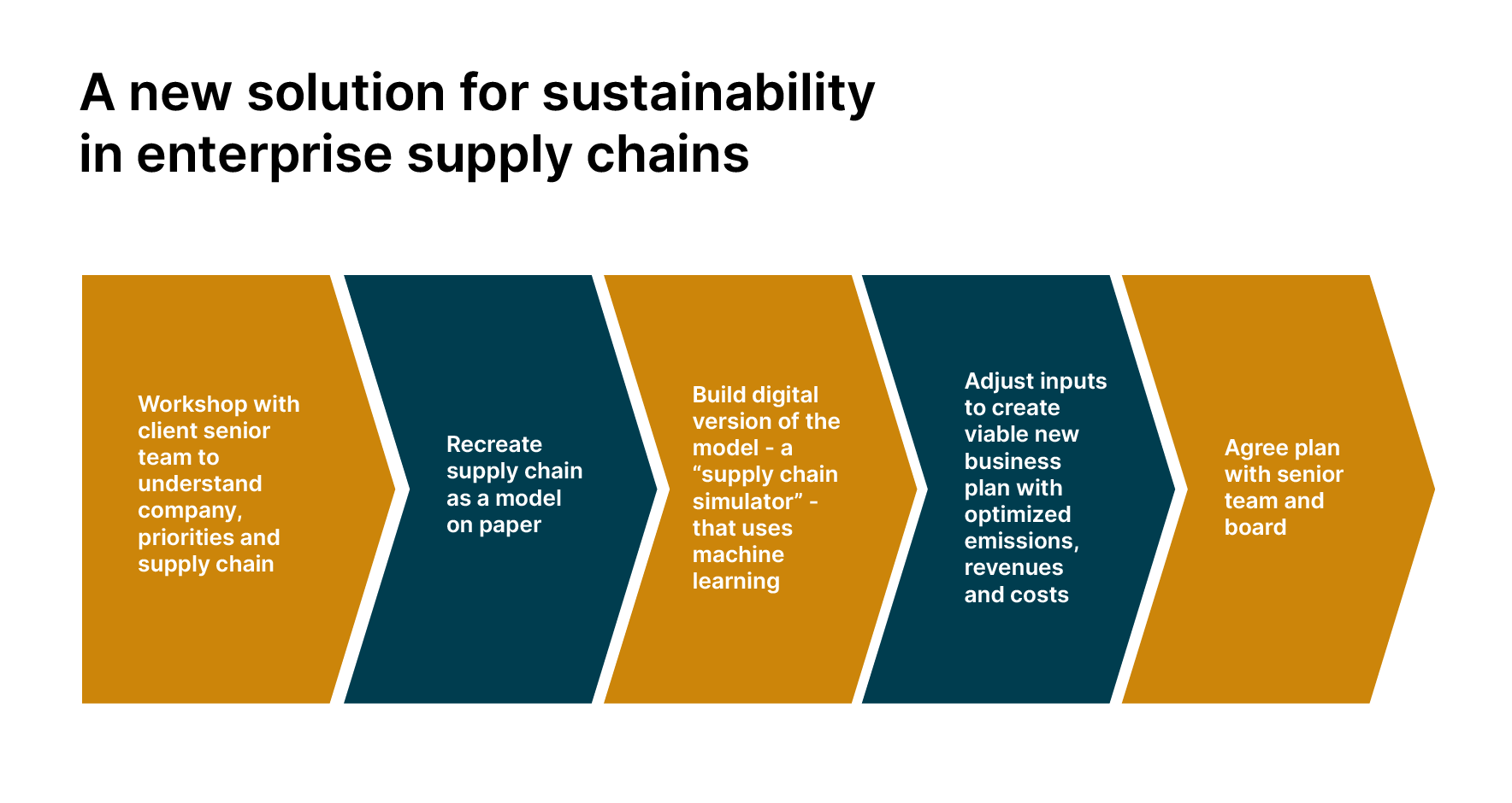 Graphic showing Thoughtworks supply chain sustainability solution Graphic showing Thoughtworks supply chain sustainability solution 1) Workshop with senior client team to understand company, priorities and supply chain 2) Recreate supply chain as a model on paper 3) Build digital version of the model - a "supply chain sustainability simulator' - that uses machine learning 4) Adjust inputs to create viable new business plan with optimized emissions, revenues and costs 5) Agree plan with senior team and board