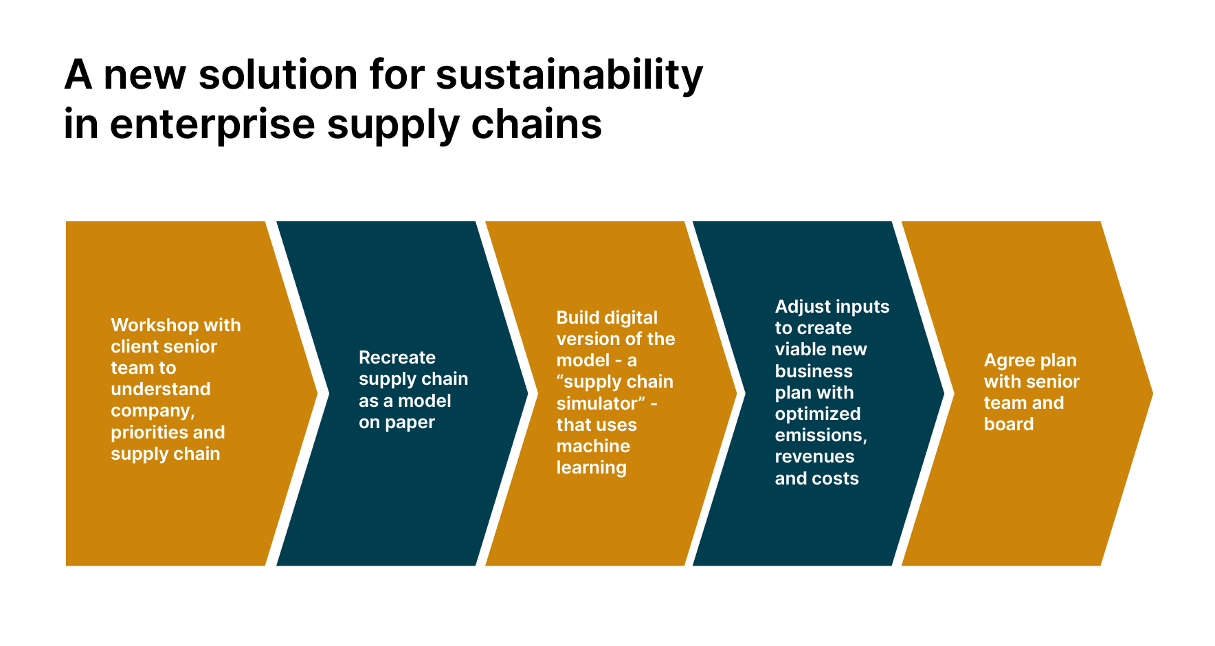 Graphic showing Thoughtworks supply chain sustainability solution 1) Workshop with senior client team to understand company, priorities and supply chain 2) Recreate supply chain as a model on paper 3) Build digital version of the model - a "supply chain sustainability simulator' - that uses machine learning 4) Adjust inputs to create viable new business plan with optimized emissions, revenues and costs 5) Agree plan with senior team and board