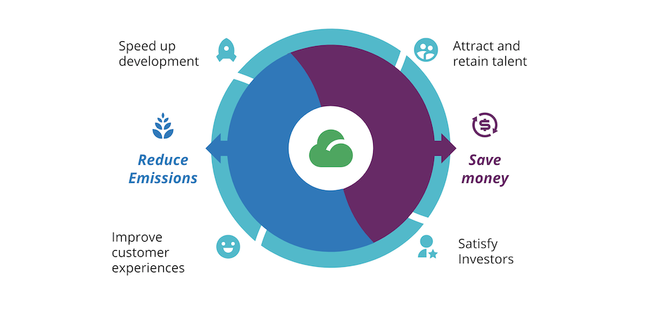 The benefits of green cloud