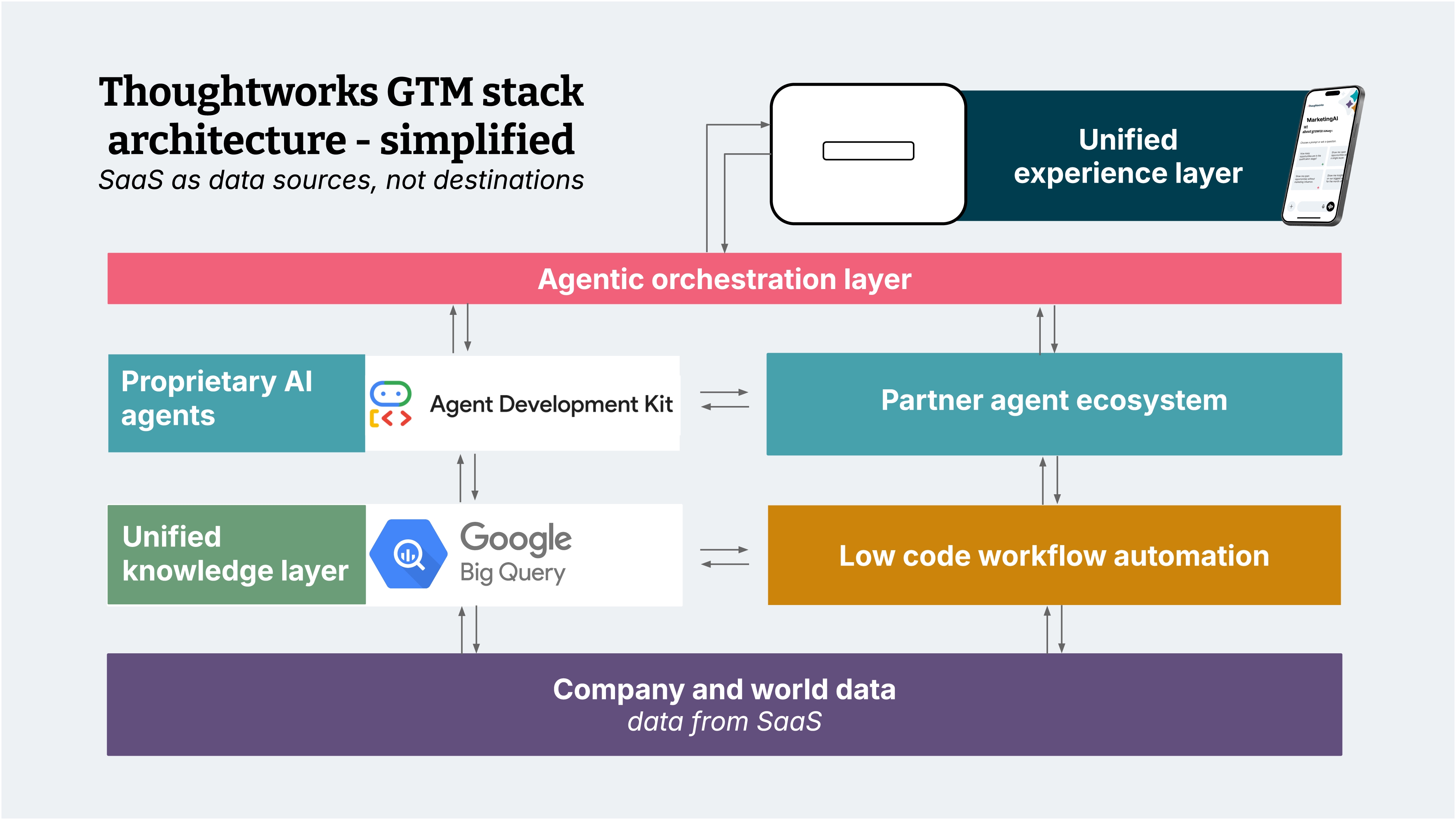The Thoughtworks GTM technology stack architecture