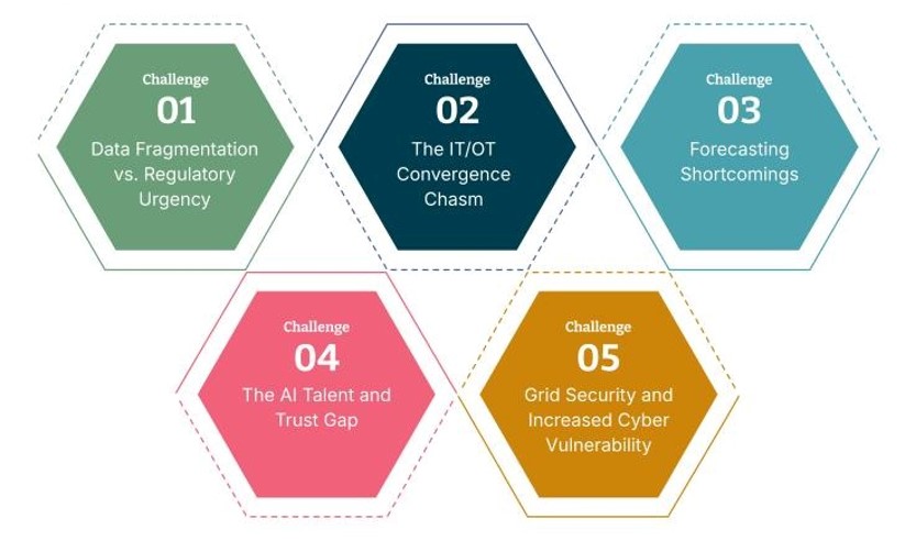 Challenges of rapid technological shift