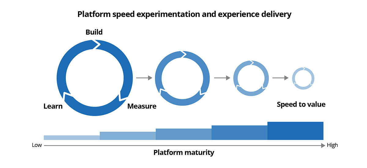 Platform speed experimentation and experience delivery