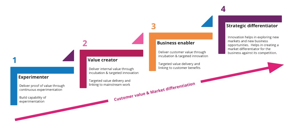 innovate-to-impact-framework