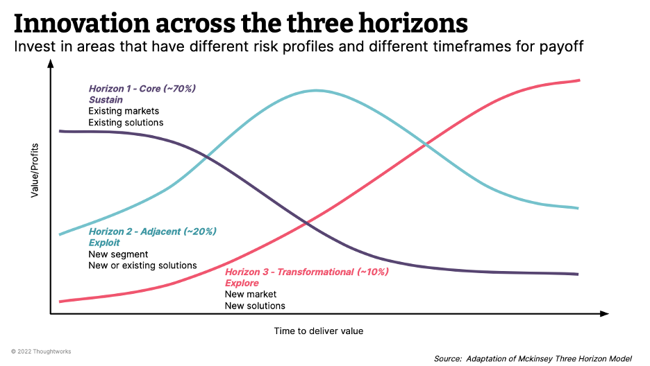  Graph depicting McKinsey 3 Horizons across 2 dimensions of Time vs Value