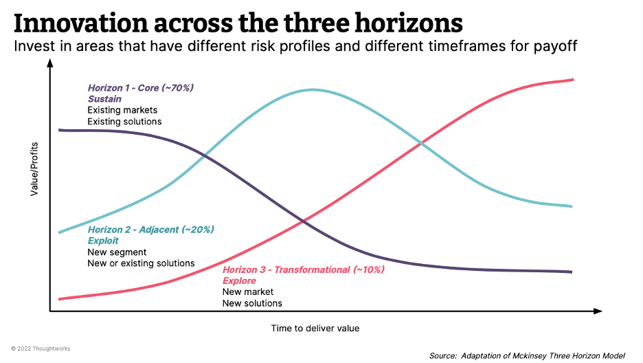 Graph depicting McKinsey 3 Horizons across 2 dimensions of Time vs Value