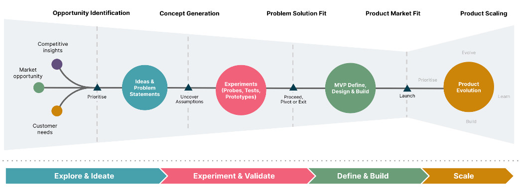 Diagram showing the steps in the horizontal flow of product development at Thoughtworks, from Opportunity Identification through to Product Scaling.