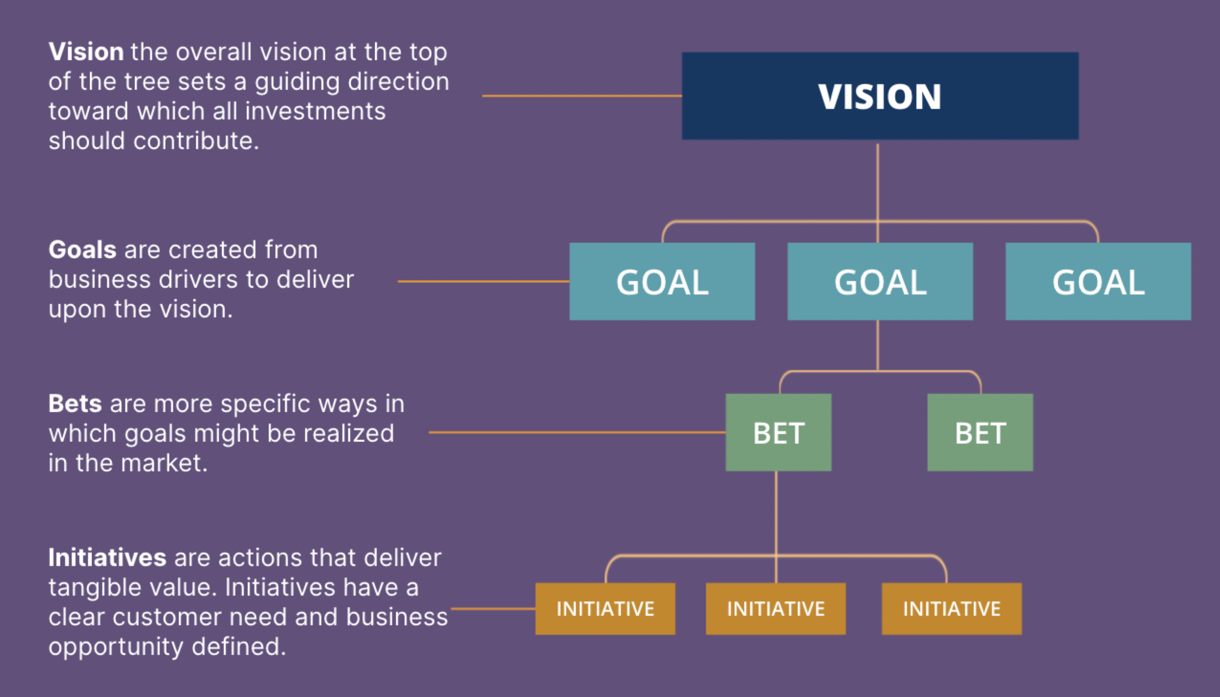 Diagram showing Lean Value Tree