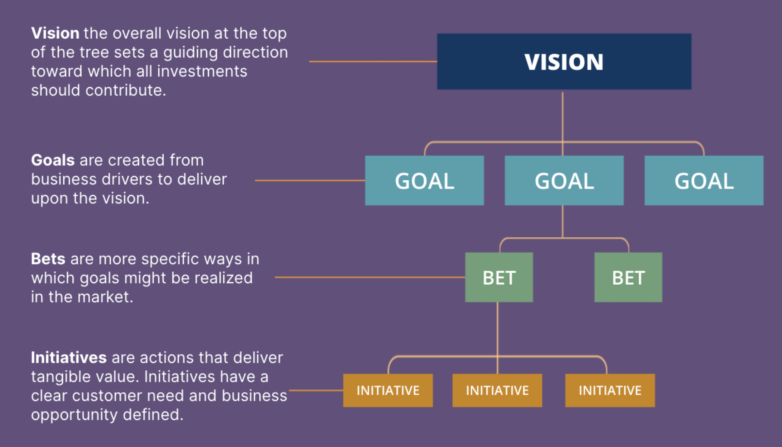  Diagram showing Lean Value Tree