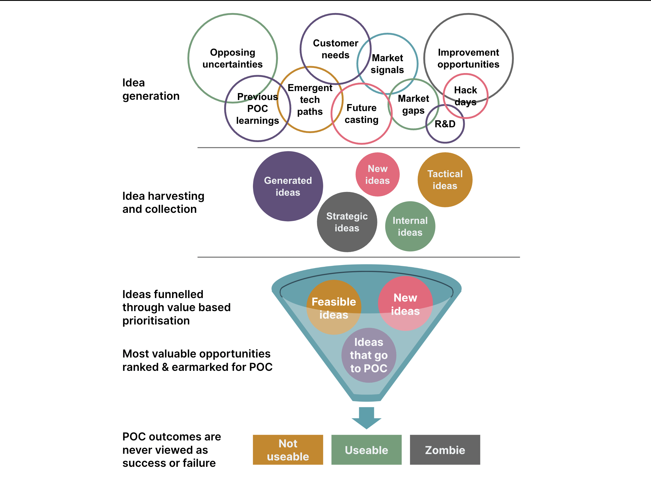 Diagram showing framework for funneling the innovation ideas, from a large number of candidates narrowed down candidates for POC (proof of concept) and further to 3 categories: Not useable, Useable, Zombie