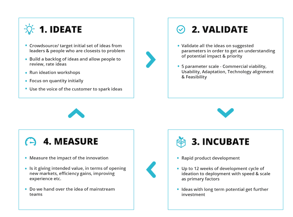 A four-stage approach to innovation