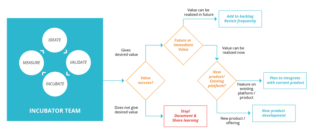 Enterprise innovation as a flow diagram