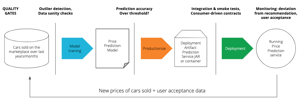 intelligent-enterprise-series-cd4ml