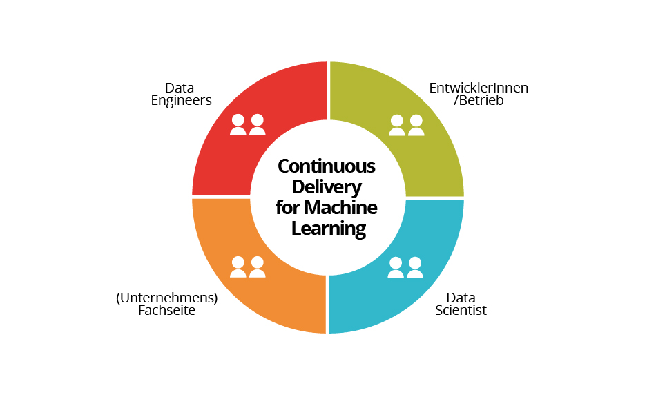 Continuous Delivery für Machine Learning