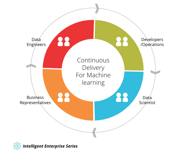 intelligent-enterprise-series-cd4ml Continuous Delivery for Machine Learning