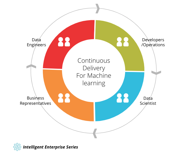 Continuous Delivery for Machine Learning