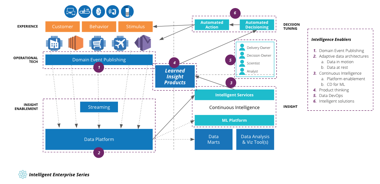 intelligent-enterprise-series-patterns-enterprise-intelligence