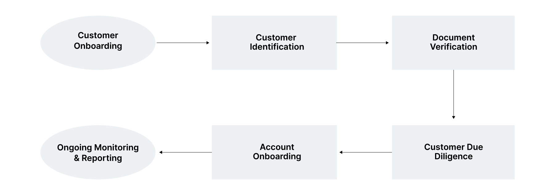 The traditional KYC process in banks