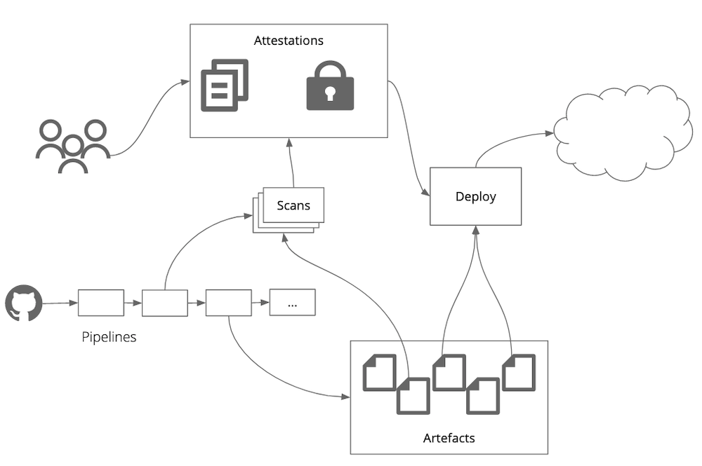 lightweight-technology-governance