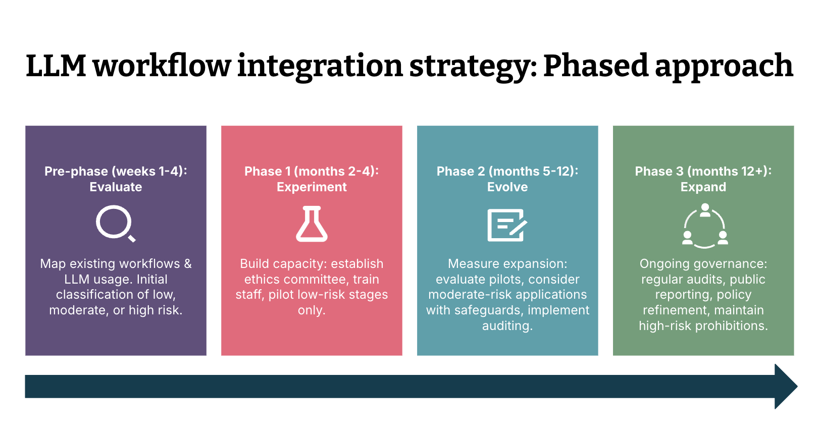 A diagram showing the LLM workflow integration strategy as a phased approach