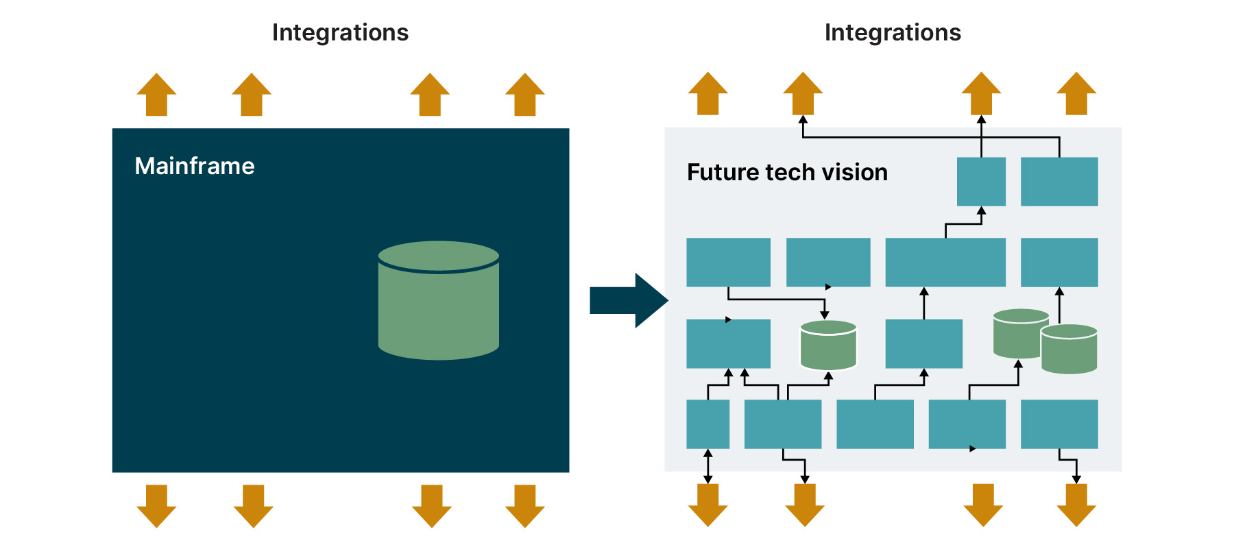 Moving from your mainframe to a new tech vision