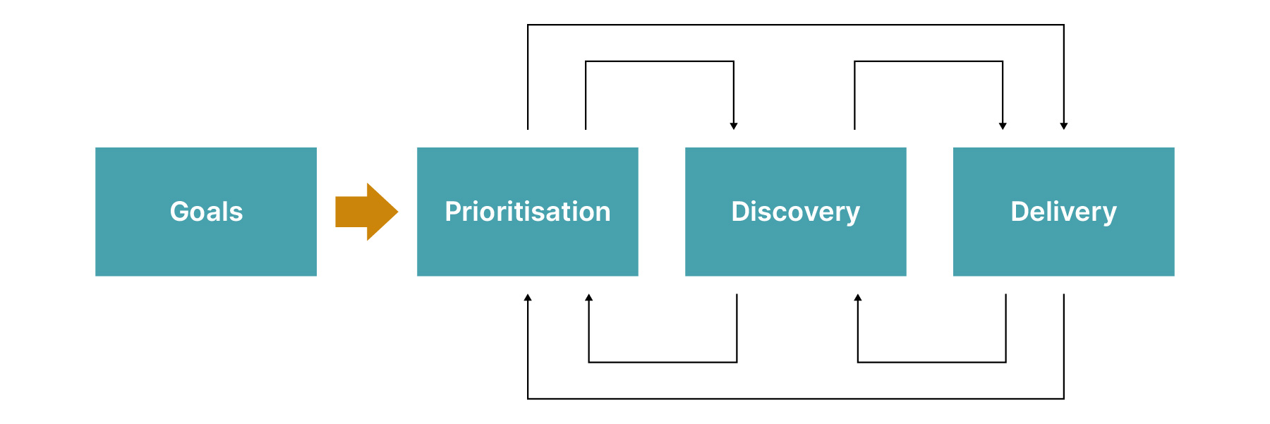 reprioritising goals as you gather data about implementation