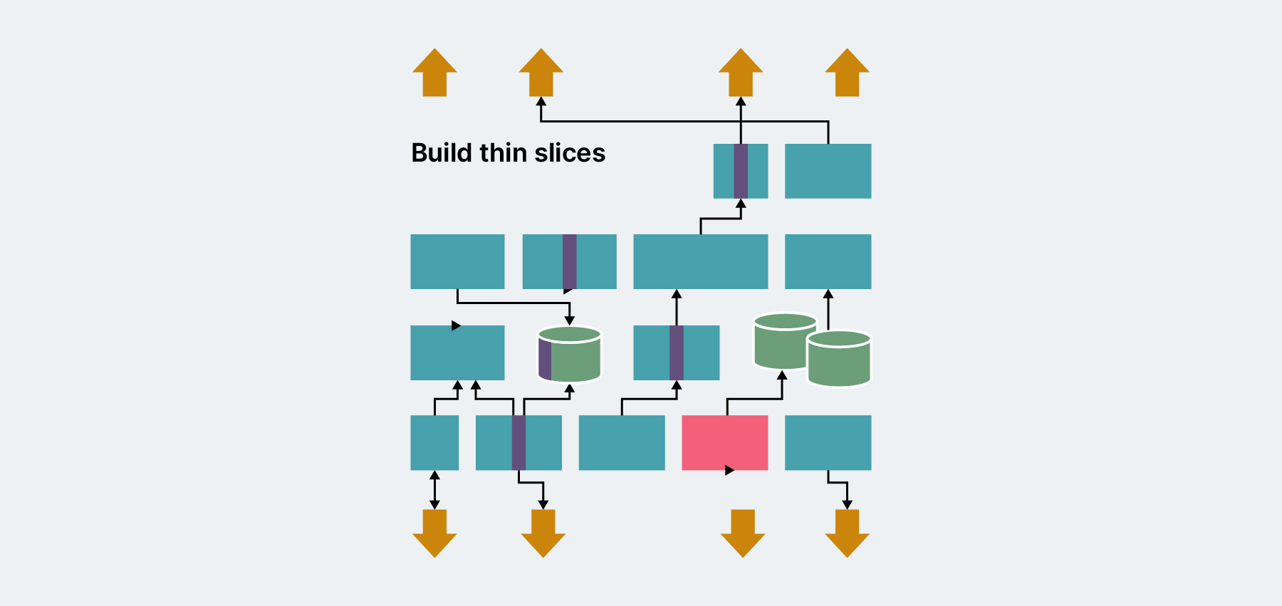 Building thin slices of the system across different areas to build understanding and where to get started