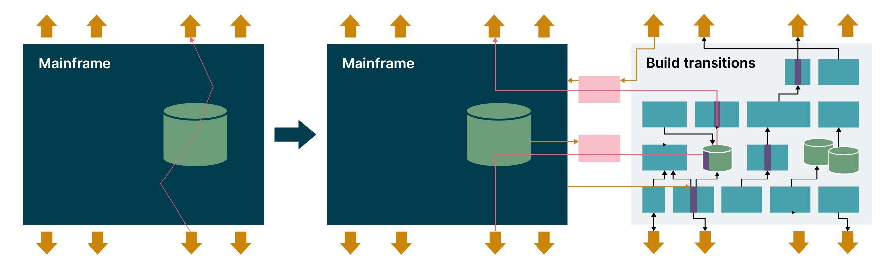 Take a mainframe data flow and re-re-route part of it through new componenets in an incremental transition step, potentially reducing mainframe consumption or improving functionality
