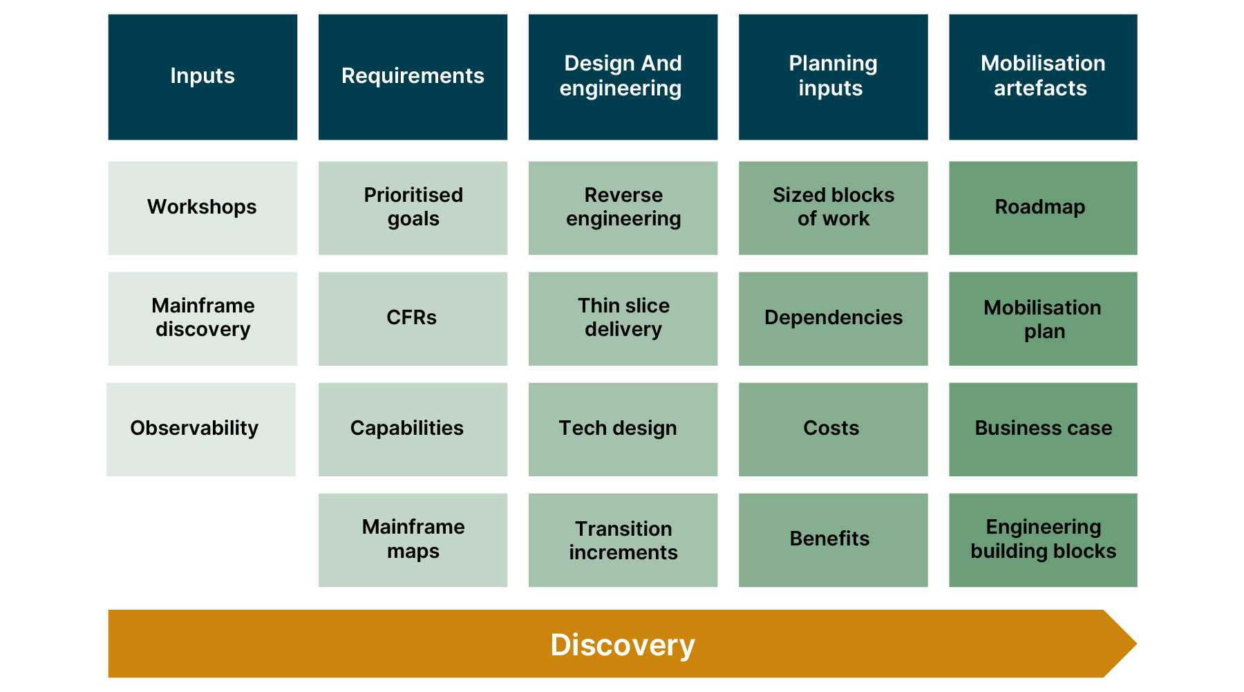 Inputs, activies, outputs during disocvery phase