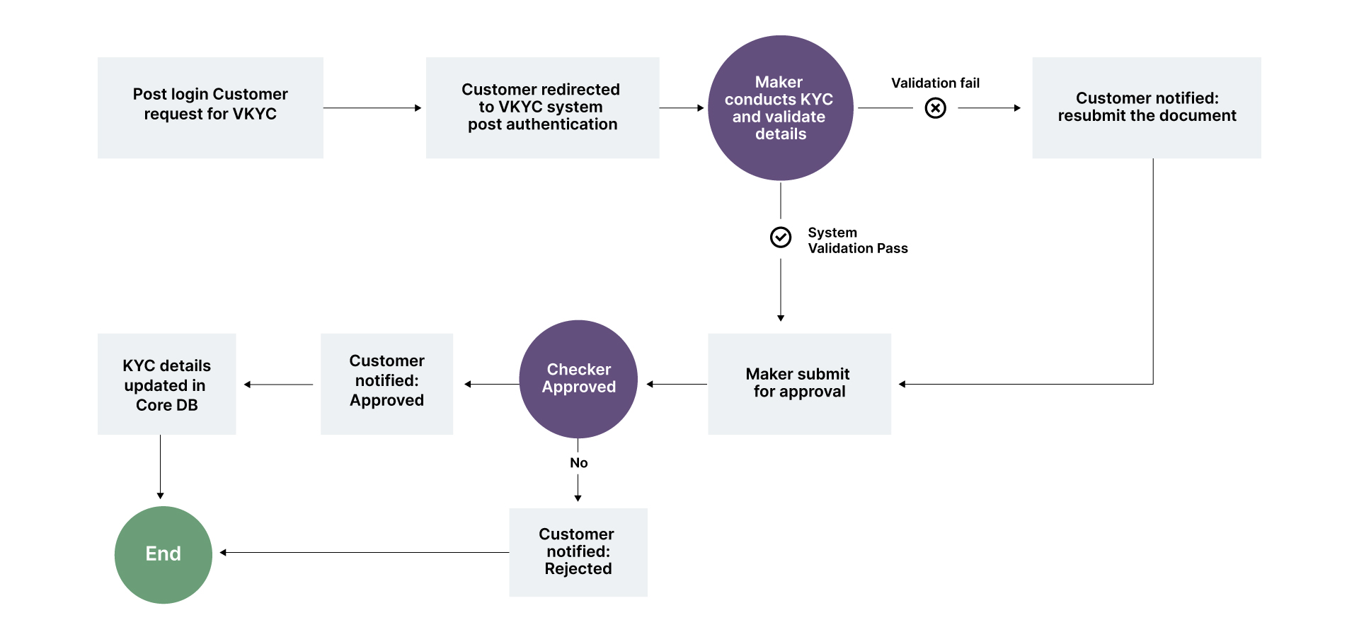 How documents are captured and validated via a maker-checker workflow