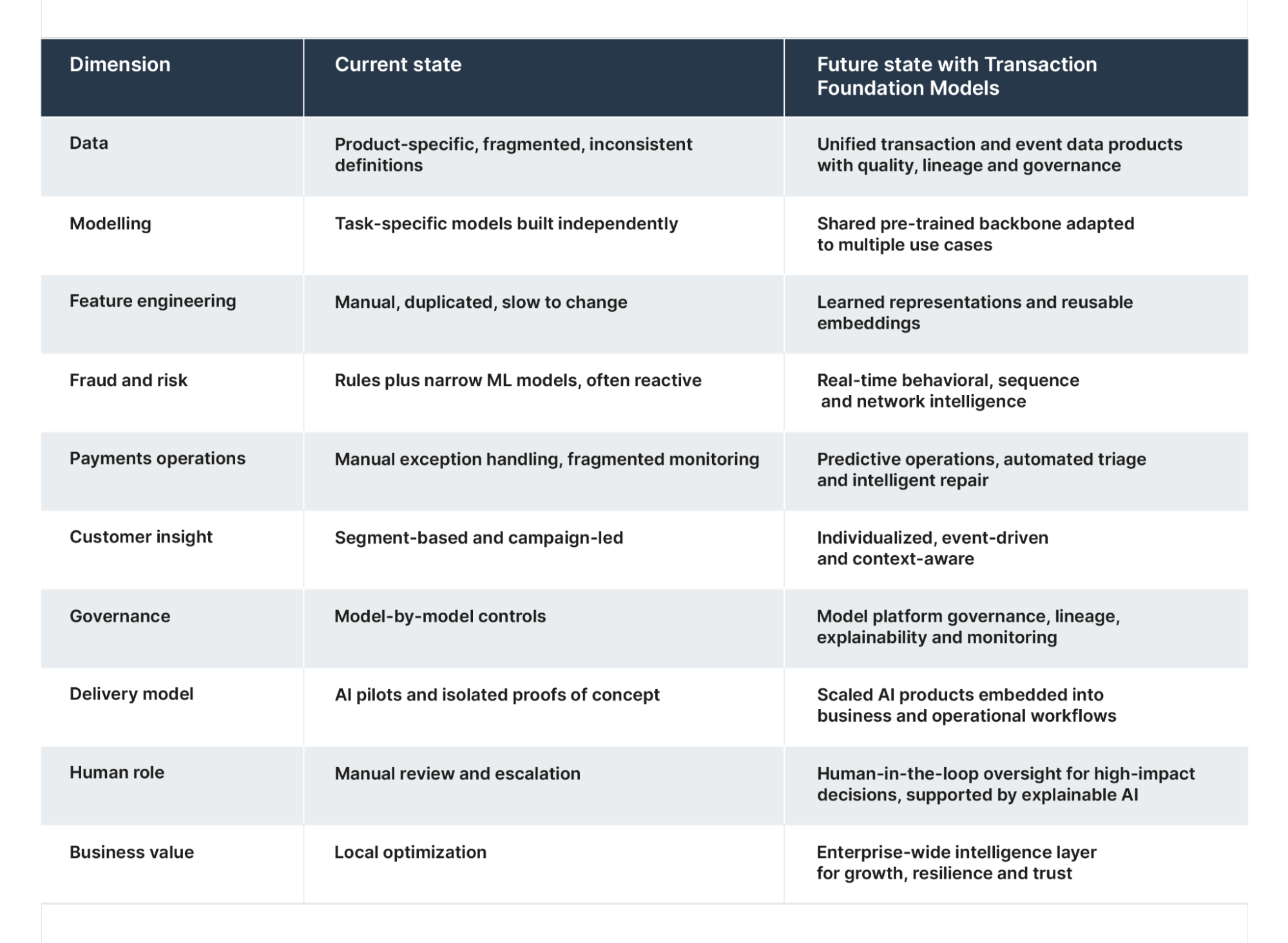 Image and table of transaction foundation model maturity journey