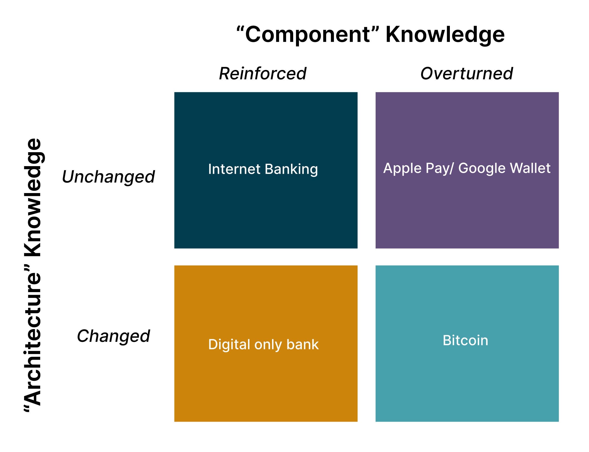 This diagram illustrates explains the impact of any innovation on the existing architectural and component knowledge of the firm. 