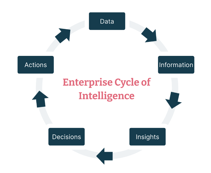 Cyclic diagram showing data to information to insights to decisions to actions with 'Enterprise Cycle of Intelligence' written in the middle Cyclic diagram showing data to information to insights to decisions to actions with 'Enterprise Cycle of Intelligence' written in the middle