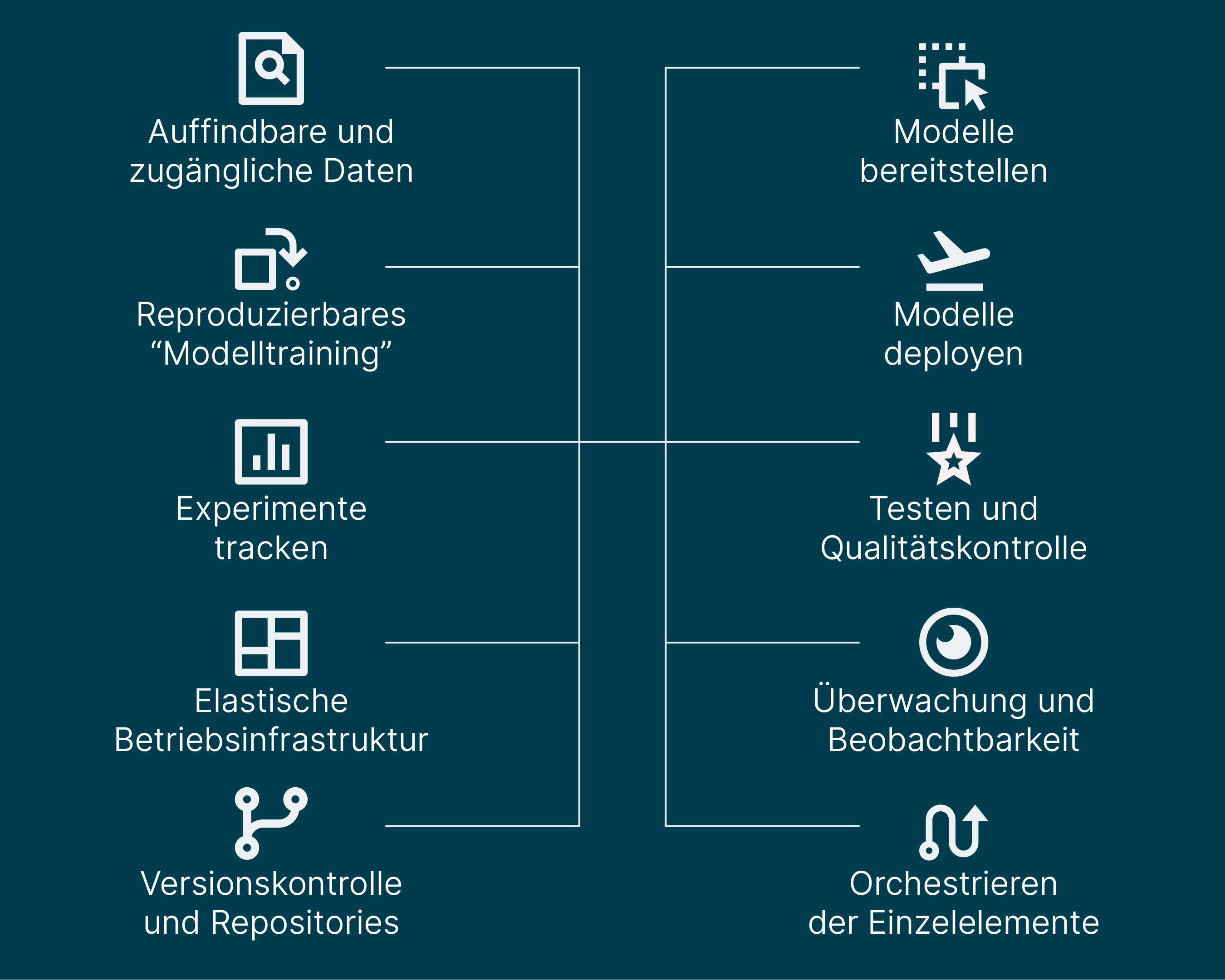  Probleme, für die CD4ML spezielle Infrastruktur und Werkzeuge erfordert