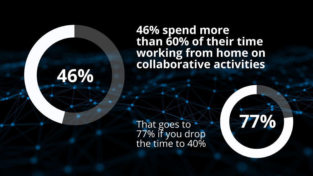 Home workers spend a lot of time collaborating Home workers spend a lot of time collaborating