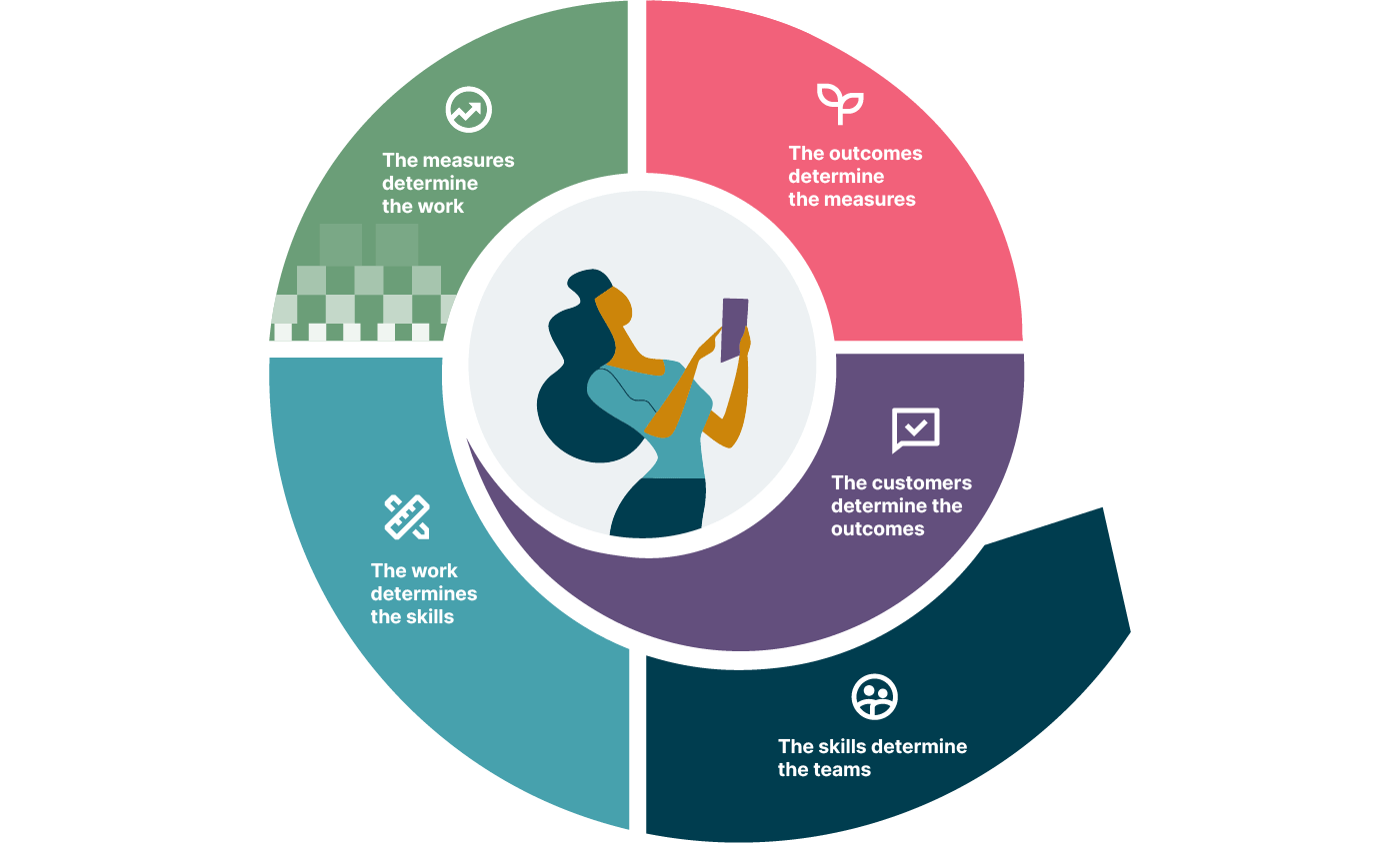 The Thoughtworks Simplified Operating Model represented in a spiral diagram with five key elements: 1. customers determine the outcomes 2. outcomes determine the measures 3. measures determine the work 4. the work determines the skills 5. The skills determine the teams