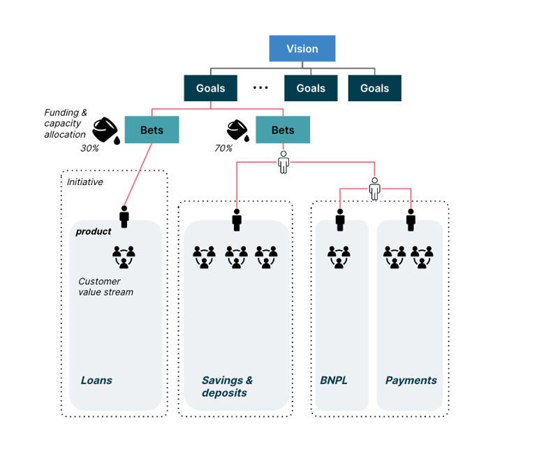 This diagram illustrates how organizations could assess the value they are bringing to their customers around products.