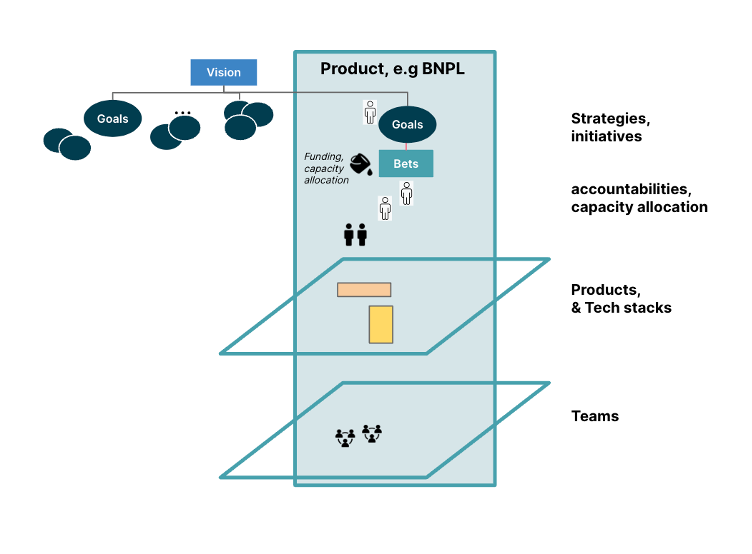 This diagram illustrates the ‘thin-slice’ approach to digital transformation. 