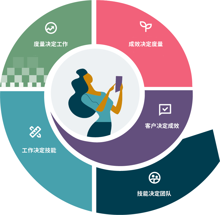 The Thoughtworks Simplified Operating Model represented in a spiral diagram with five key elements: 1. customers determine the outcomes 2. outcomes determine the measures 3. measures determine the work 4. the work determines the skills 5. The skills determine the teams