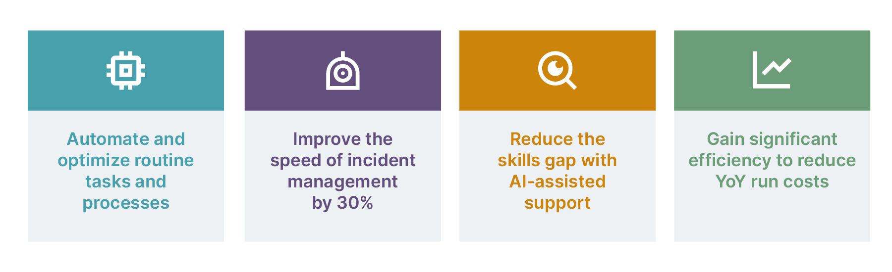A table highlights the benefits of AI-powered managed services, including automating and optimizing routine tasks, improving incident management by 30%, reducing the skills gap with AI-assisted support and gaining significant efficiency to reduce YOY run costs 