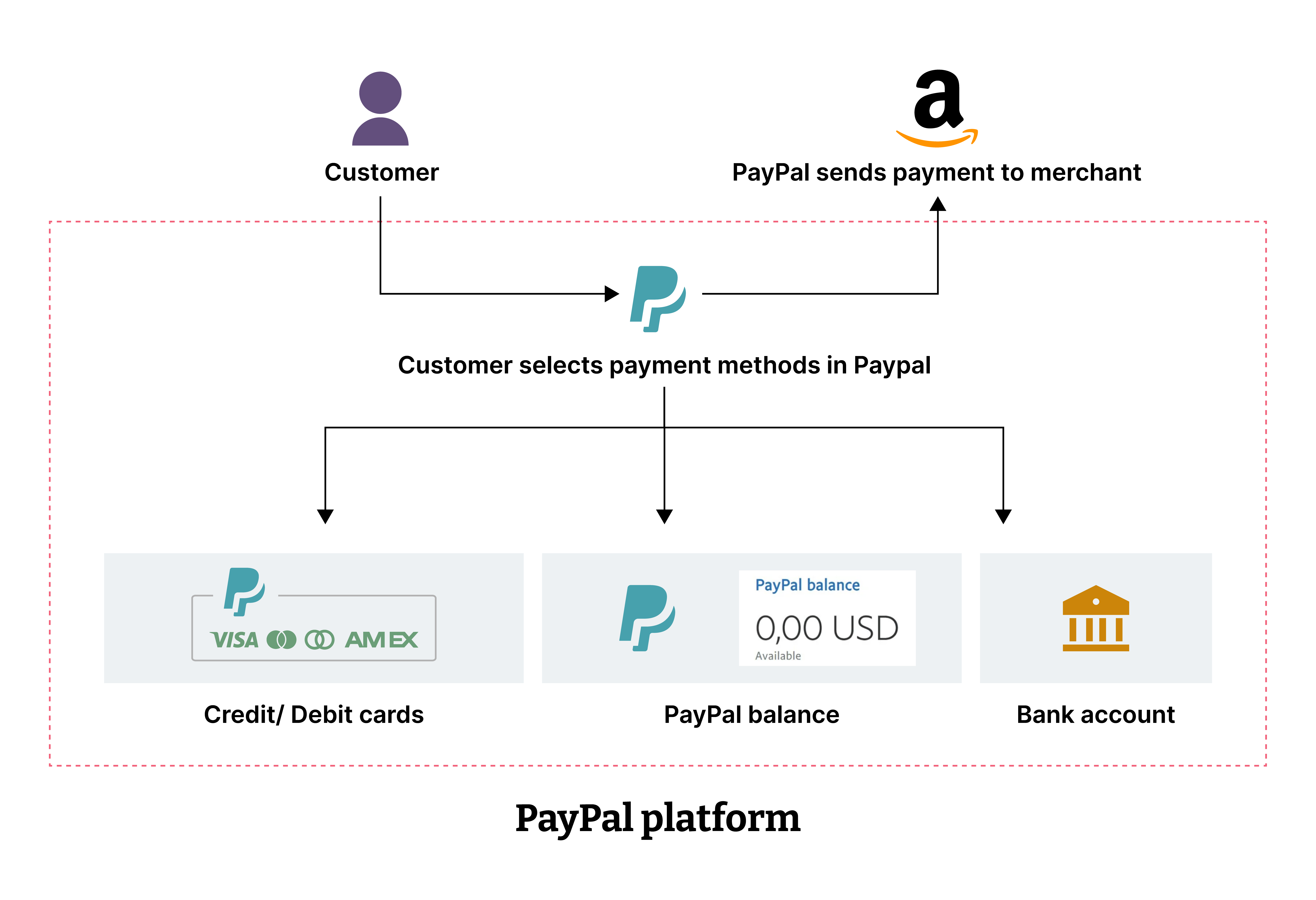 Diagram depicting a PayPal platform. It shows the customer selects payment methods in Paypal. There are two branches leading off this. One shows a customer icon and a PayPal sends payment to merchant icon and the second branch shows credit/ debit cards, PayPal balance and bank account Diagram depicting a PayPal platform. It shows the customer selects payment methods in Paypal. There are two branches leading off this. One shows a customer icon and a PayPal sends payment to merchant icon and the second branch shows credit/ debit cards, PayPal balance and bank account