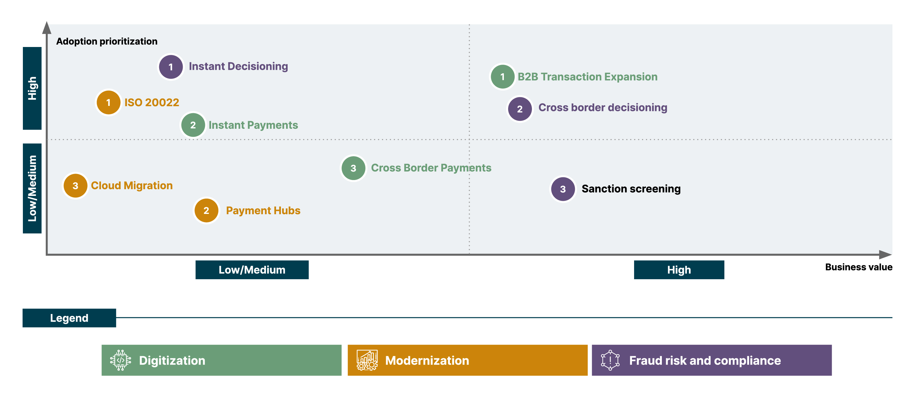A matrix showing payments options, ranked according to business value and priority